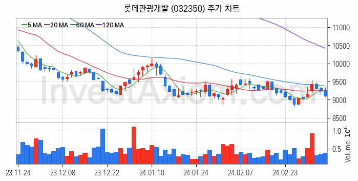 여행 관련주 롯데관광개발 주식 종목의 분석 시점 기준 최근 일봉 차트