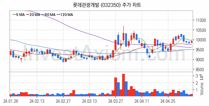 여행 관련주 롯데관광개발 주식 종목의 분석 시점 기준 최근 일봉 차트