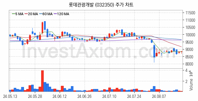 여행 관련주 롯데관광개발 주식 종목의 분석 시점 기준 최근 일봉 차트