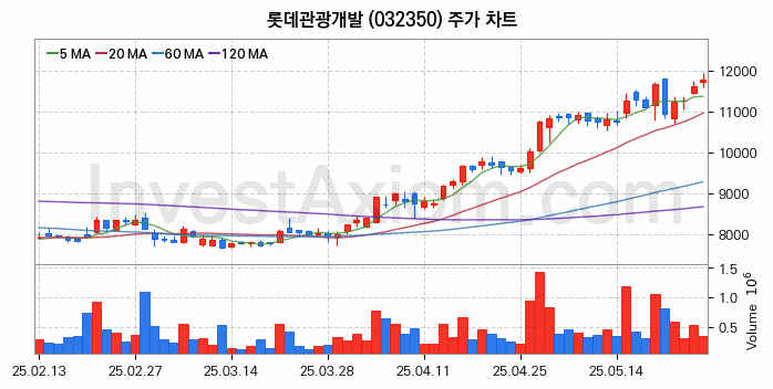 여행 관련주 롯데관광개발 주식 종목의 분석 시점 기준 최근 일봉 차트