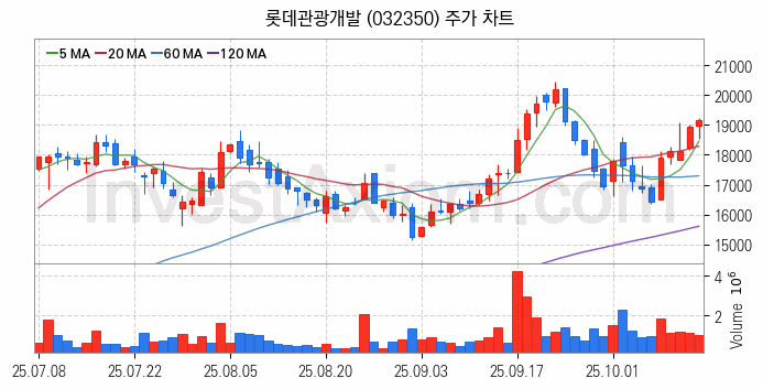 여행 관련주 롯데관광개발 주식 종목의 분석 시점 기준 최근 일봉 차트