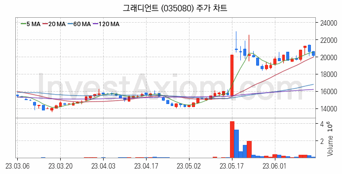 여행 관련주 그래디언트 주식 종목의 분석 시점 기준 최근 일봉 차트