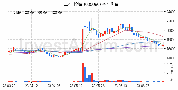 여행 관련주 그래디언트 주식 종목의 분석 시점 기준 최근 일봉 차트