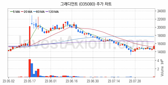 여행 관련주 그래디언트 주식 종목의 분석 시점 기준 최근 일봉 차트