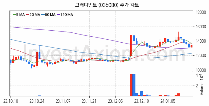 여행 관련주 그래디언트 주식 종목의 분석 시점 기준 최근 일봉 차트