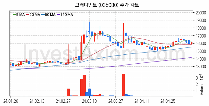 여행 관련주 그래디언트 주식 종목의 분석 시점 기준 최근 일봉 차트