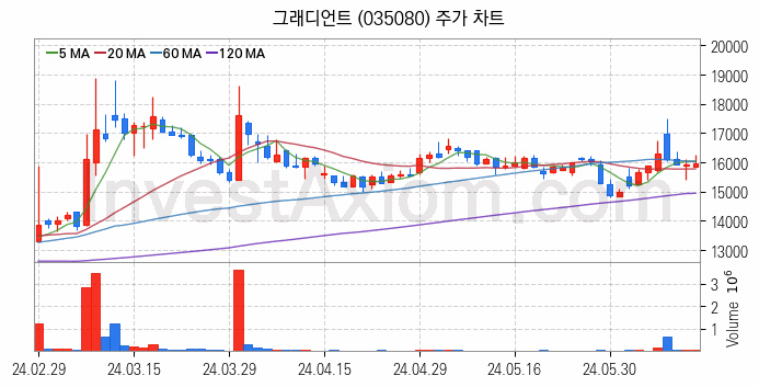 여행 관련주 그래디언트 주식 종목의 분석 시점 기준 최근 일봉 차트