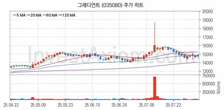 여행 관련주 그래디언트 주식 종목의 분석 시점 기준 최근 일봉 차트