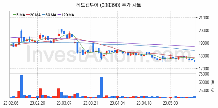 여행 관련주 레드캡투어 주식 종목의 분석 시점 기준 최근 일봉 차트