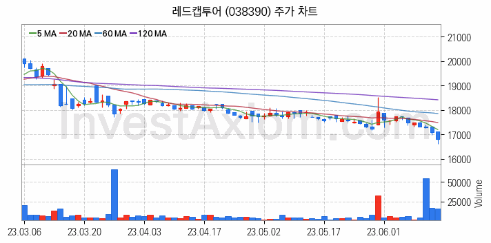 여행 관련주 레드캡투어 주식 종목의 분석 시점 기준 최근 일봉 차트