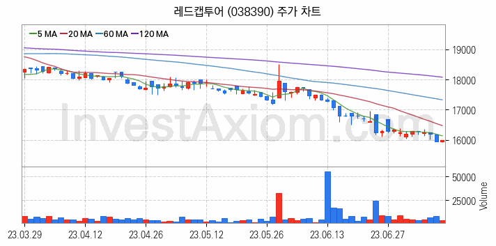 여행 관련주 레드캡투어 주식 종목의 분석 시점 기준 최근 일봉 차트