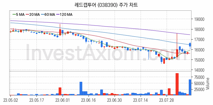 여행 관련주 레드캡투어 주식 종목의 분석 시점 기준 최근 일봉 차트