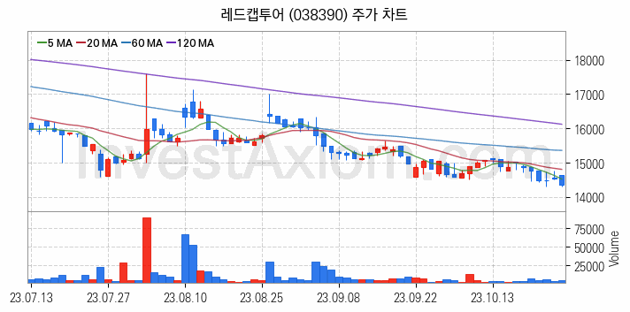 여행 관련주 레드캡투어 주식 종목의 분석 시점 기준 최근 일봉 차트