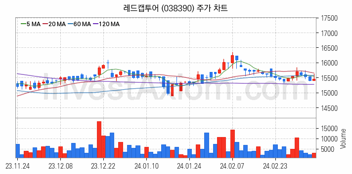 여행 관련주 레드캡투어 주식 종목의 분석 시점 기준 최근 일봉 차트