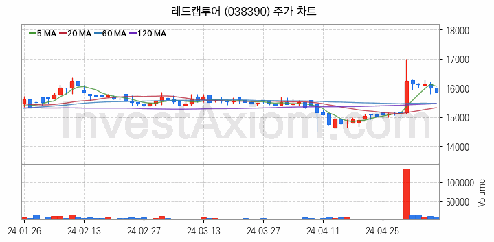 여행 관련주 레드캡투어 주식 종목의 분석 시점 기준 최근 일봉 차트