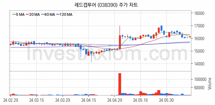 여행 관련주 레드캡투어 주식 종목의 분석 시점 기준 최근 일봉 차트