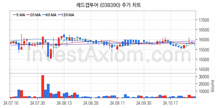 여행 관련주 레드캡투어 주식 종목의 분석 시점 기준 최근 일봉 차트