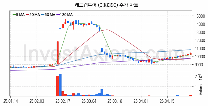 여행 관련주 레드캡투어 주식 종목의 분석 시점 기준 최근 일봉 차트