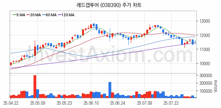 여행 관련주 레드캡투어 주식 종목의 분석 시점 기준 최근 일봉 차트