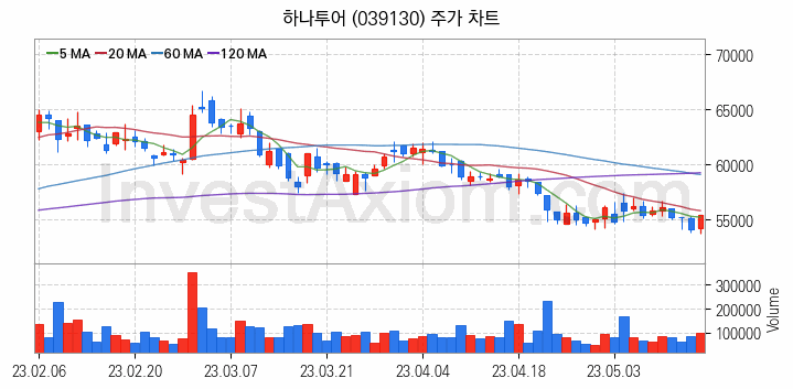 여행 관련주 하나투어 주식 종목의 분석 시점 기준 최근 일봉 차트