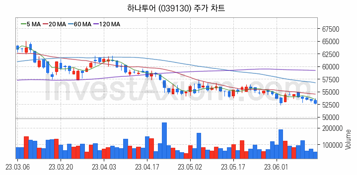 여행 관련주 하나투어 주식 종목의 분석 시점 기준 최근 일봉 차트