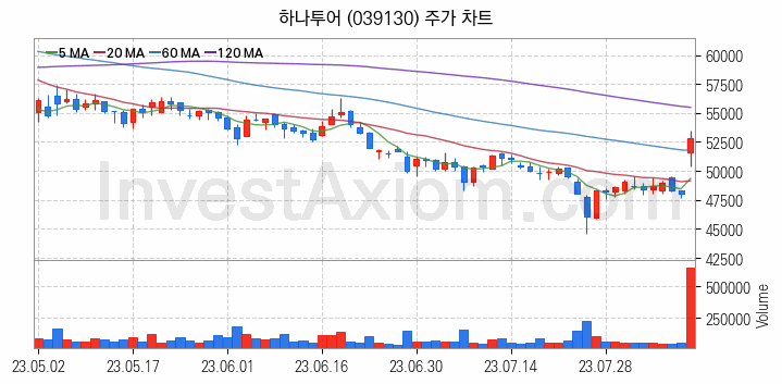 여행 관련주 하나투어 주식 종목의 분석 시점 기준 최근 일봉 차트