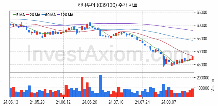 여행 관련주 하나투어 주식 종목의 분석 시점 기준 최근 일봉 차트