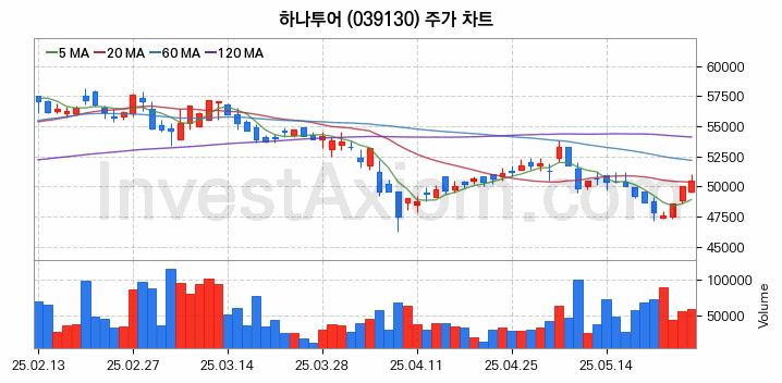 여행 관련주 하나투어 주식 종목의 분석 시점 기준 최근 일봉 차트