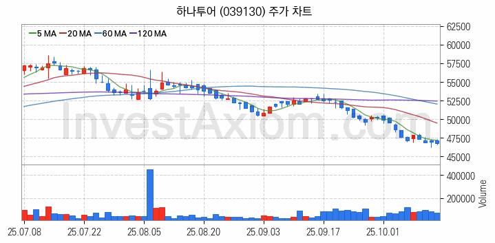 여행 관련주 하나투어 주식 종목의 분석 시점 기준 최근 일봉 차트