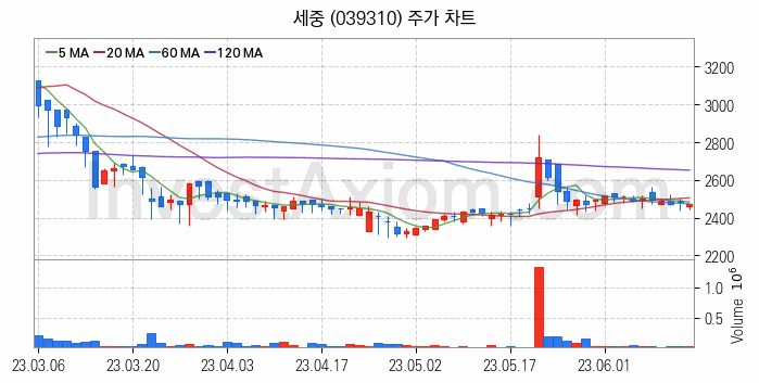 여행 관련주 세중 주식 종목의 분석 시점 기준 최근 일봉 차트