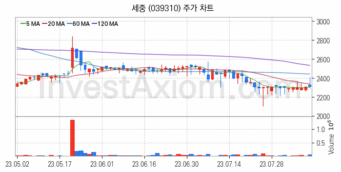 여행 관련주 세중 주식 종목의 분석 시점 기준 최근 일봉 차트