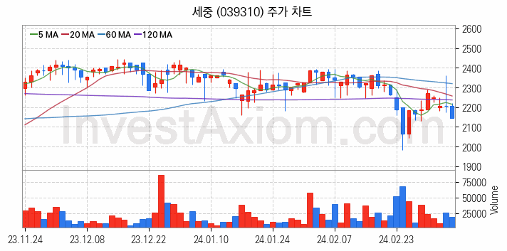 여행 관련주 세중 주식 종목의 분석 시점 기준 최근 일봉 차트