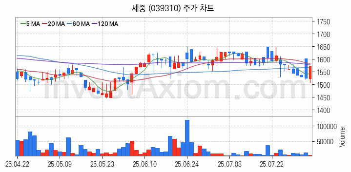 여행 관련주 세중 주식 종목의 분석 시점 기준 최근 일봉 차트