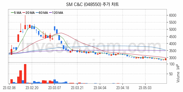 여행 관련주 SM C&C 주식 종목의 분석 시점 기준 최근 일봉 차트