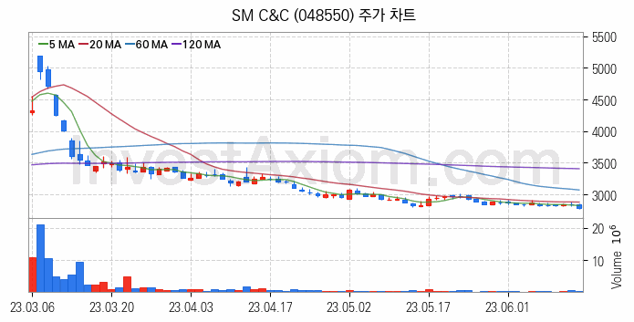 여행 관련주 SM C&C 주식 종목의 분석 시점 기준 최근 일봉 차트