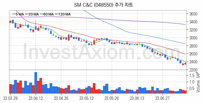 여행 관련주 SM C&C 주식 종목의 분석 시점 기준 최근 일봉 차트