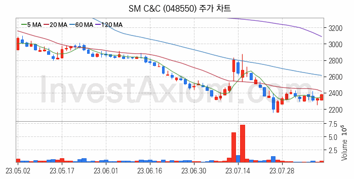 여행 관련주 SM C&C 주식 종목의 분석 시점 기준 최근 일봉 차트