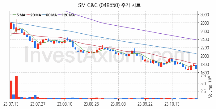 여행 관련주 SM C&C 주식 종목의 분석 시점 기준 최근 일봉 차트