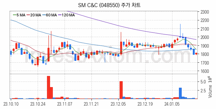 여행 관련주 SM C&C 주식 종목의 분석 시점 기준 최근 일봉 차트