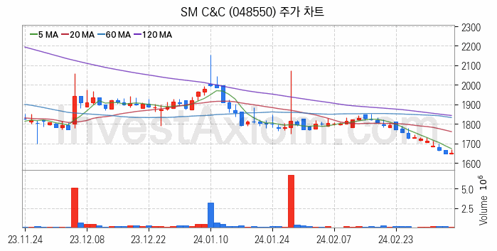 여행 관련주 SM C&C 주식 종목의 분석 시점 기준 최근 일봉 차트