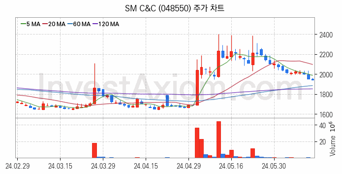 여행 관련주 SM C&C 주식 종목의 분석 시점 기준 최근 일봉 차트