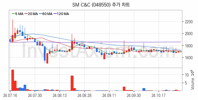 여행 관련주 SM C&C 주식 종목의 분석 시점 기준 최근 일봉 차트