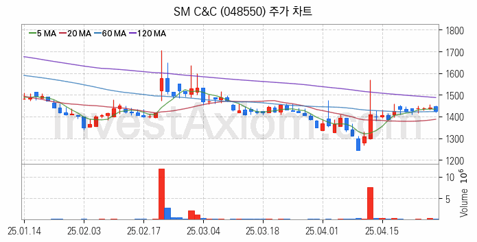 여행 관련주 SM C&C 주식 종목의 분석 시점 기준 최근 일봉 차트