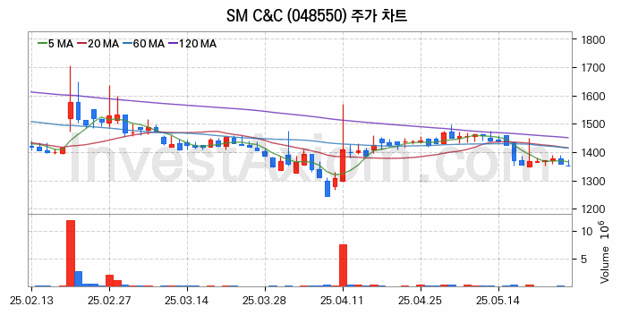 여행 관련주 SM C&C 주식 종목의 분석 시점 기준 최근 일봉 차트
