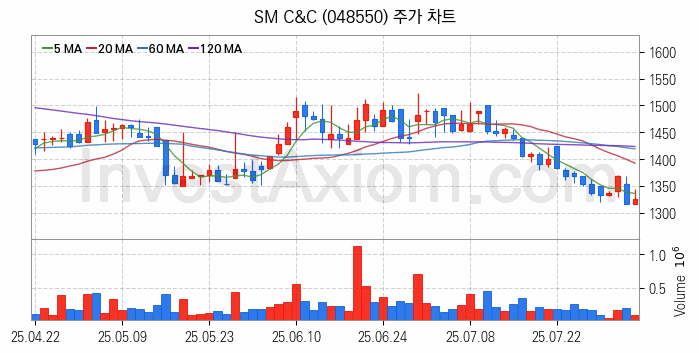 여행 관련주 SM C&C 주식 종목의 분석 시점 기준 최근 일봉 차트