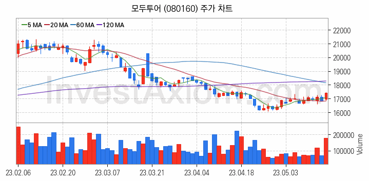 여행 관련주 모두투어 주식 종목의 분석 시점 기준 최근 일봉 차트