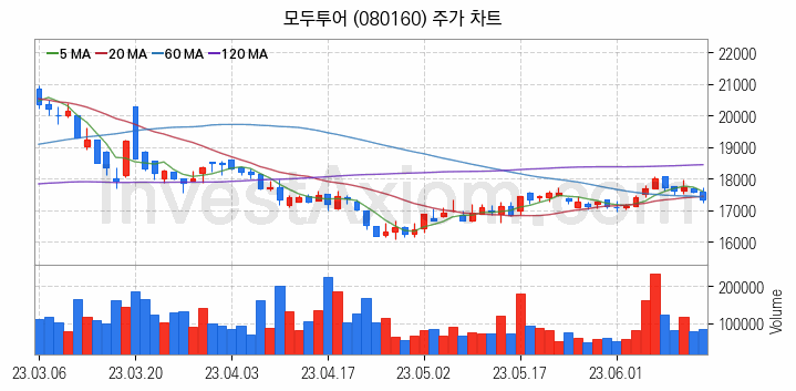 여행 관련주 모두투어 주식 종목의 분석 시점 기준 최근 일봉 차트