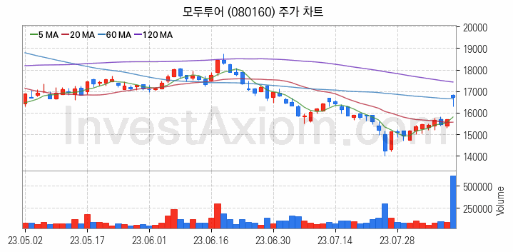 여행 관련주 모두투어 주식 종목의 분석 시점 기준 최근 일봉 차트