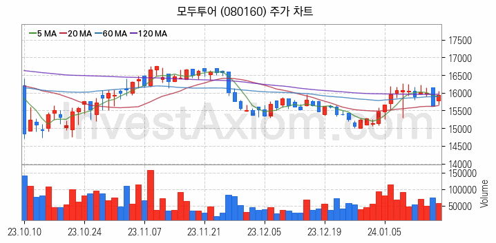 여행 관련주 모두투어 주식 종목의 분석 시점 기준 최근 일봉 차트