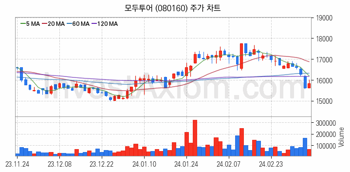 여행 관련주 모두투어 주식 종목의 분석 시점 기준 최근 일봉 차트